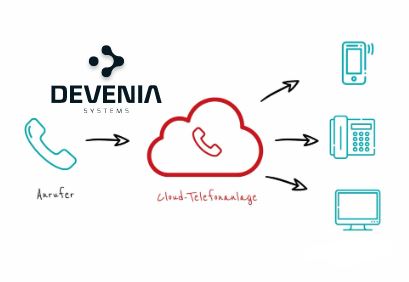 DEVENIAphone die Cloud-Telefonanlage